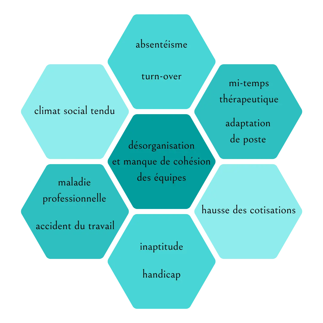 Illustration des impacts du stress au travail sur la QVT, la RSE et les indicateurs CSRD en entreprise