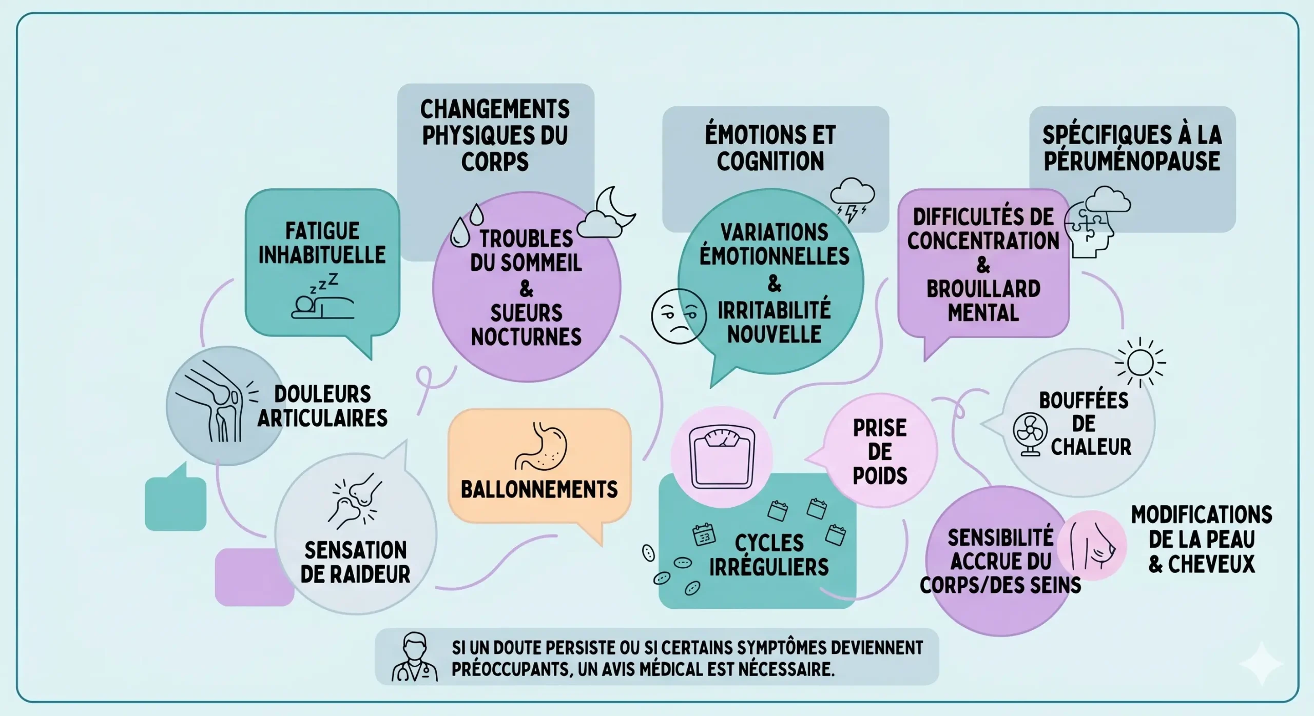 symptômes de la ménopause et de la périménopause : fatigue, troubles du sommeil, variations émotionnelles, brouillard mental, douleurs articulaires, ballonnements, cycles irréguliers et sensibilité des seins. Un encadré rappelle l'importance d'un avis médical